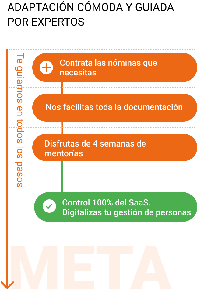 Solo necesitas estos pasos para digitalizar y transformar tu negocio Pasos a seguir para contratar el software de portal del empleado