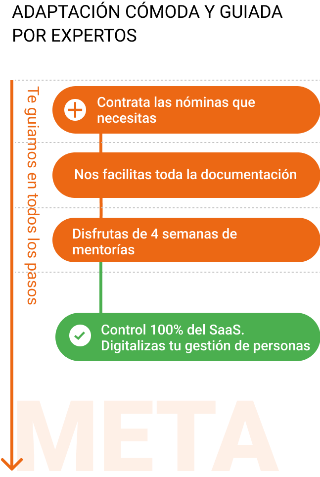 Pasos a seguir para contratar el software de portal del empleado