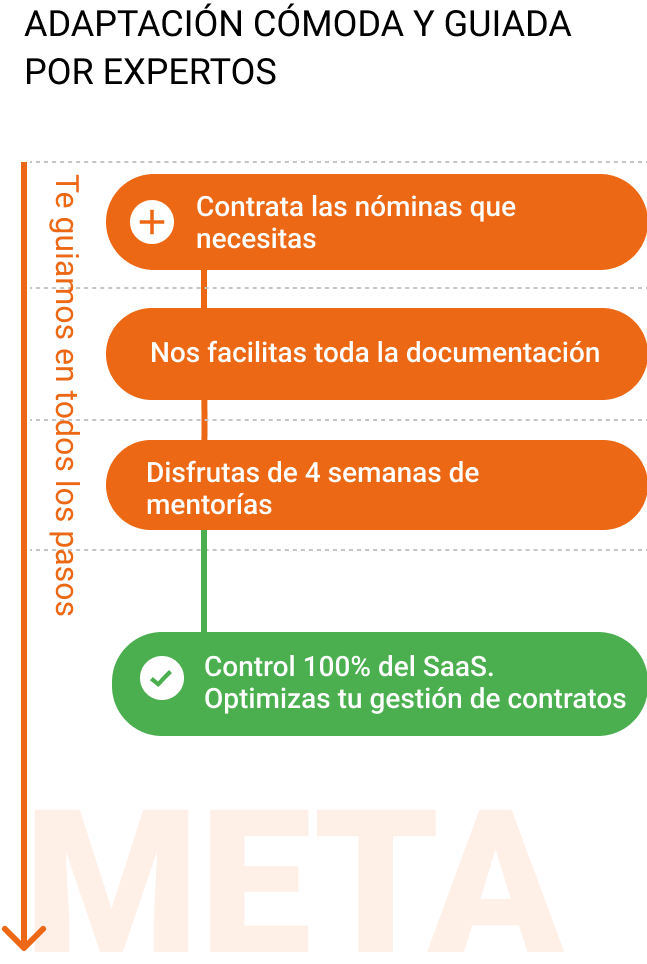 Pasos a seguir para contratar el software de gestion de contratos laborales