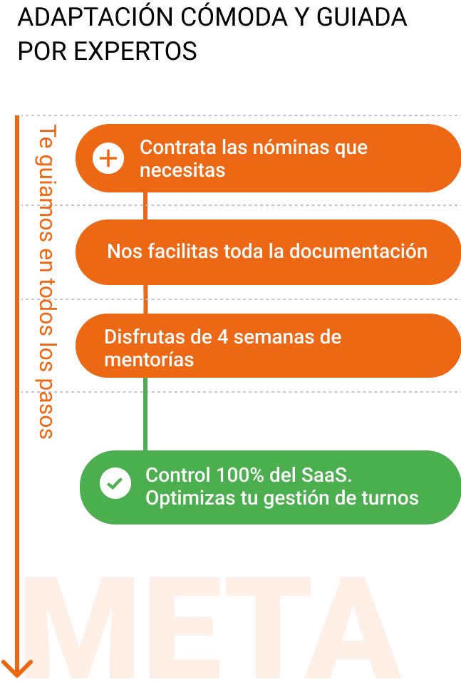 En 4 sencillos pasos controlarás nuestro SaaS al 100% Pasos a seguir para contratar nuestro software gestion de turnos