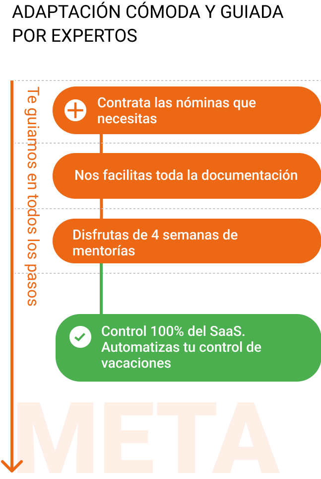 Completa los 4 pasos y da la bienvenida al software de tugesto Pasos a seguir para contratar nuestro software de gestión de vacaciones